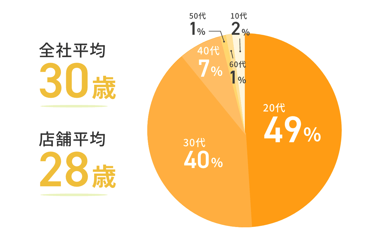 在籍社員の年齢は？