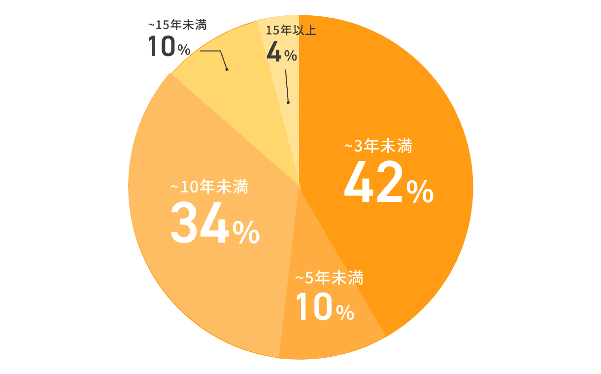 勤続年数は？