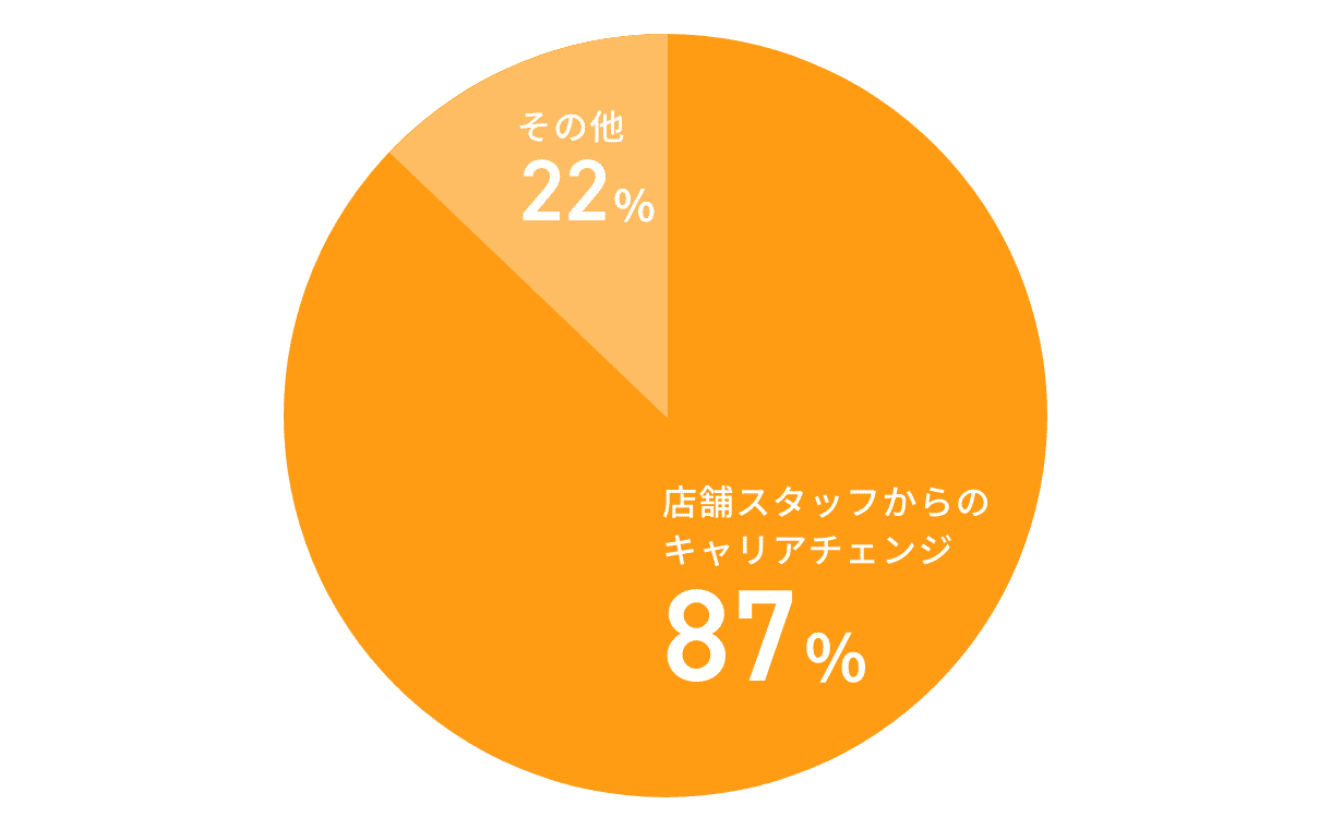 本社スタッフのキャリアについて