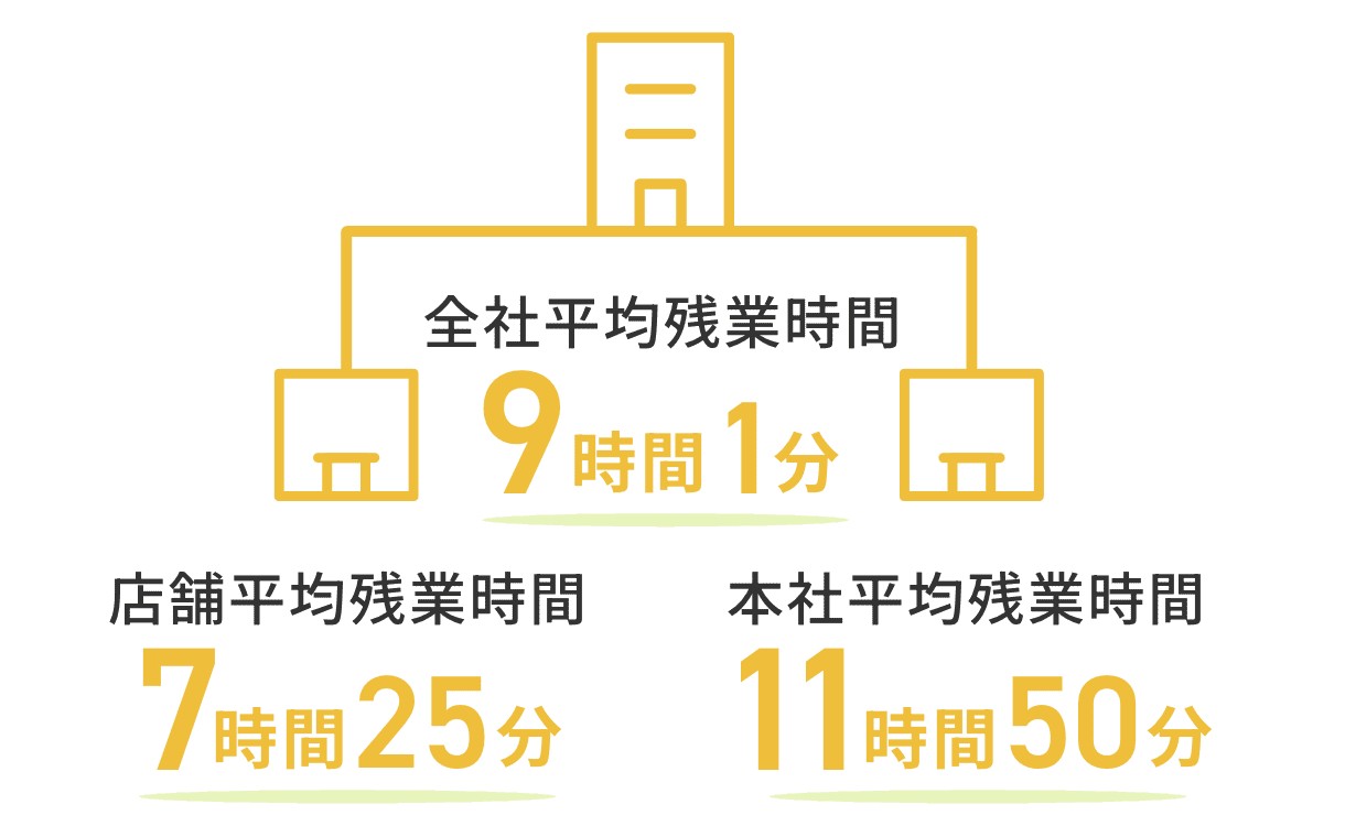 1か月あたりの平均残業時間は？